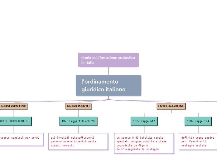 storia dell'inclusione scolastica in ...- Mappa Mentale