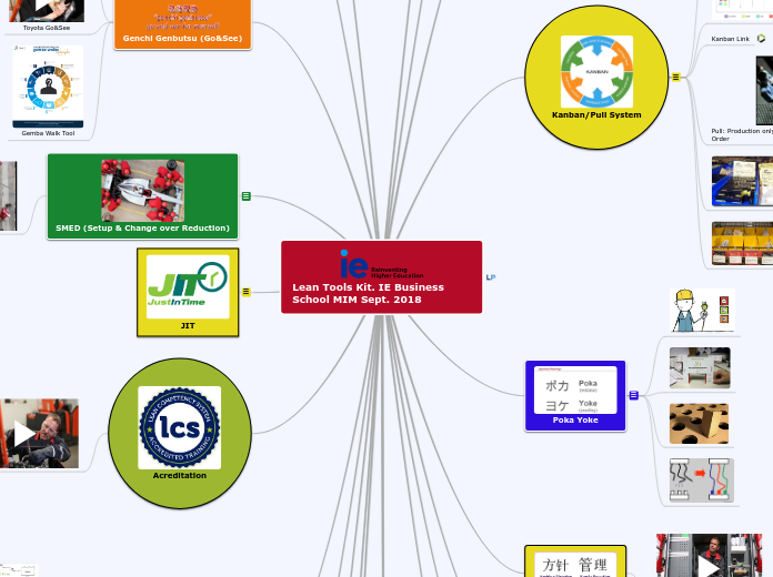 Lean Tools Kit. IE Business School MIM Sep...- Mind Map