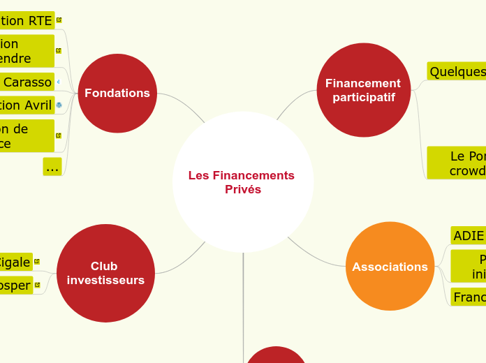 Les Financements Privés - Carte Mentale