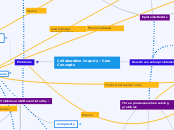 Collaborative Inquiry - Core Concepts - Mind Map