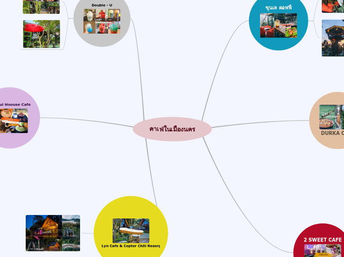 คาเฟ่ในเมืองนคร - Mind Map