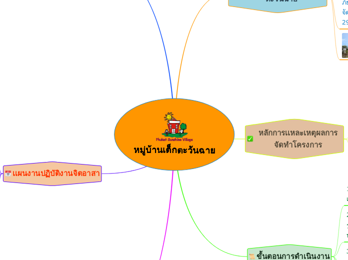 หมู่บ้านเด็กตะวันฉาย - Mind Map