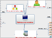 High impact presentations - Mind Map