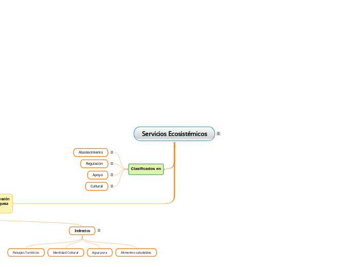 Servicios Ecosistémicos - Mapa Mental
