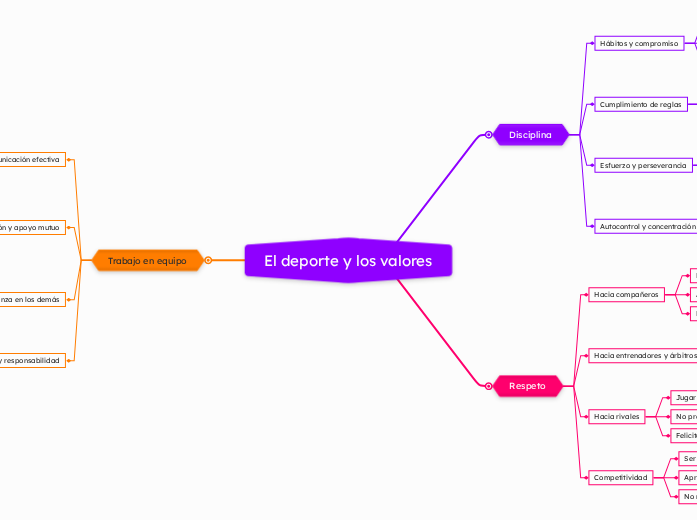 El deporte y los valores | Mapa mental Mindomo