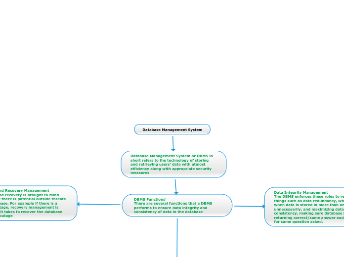 Database Management System - Mind Map