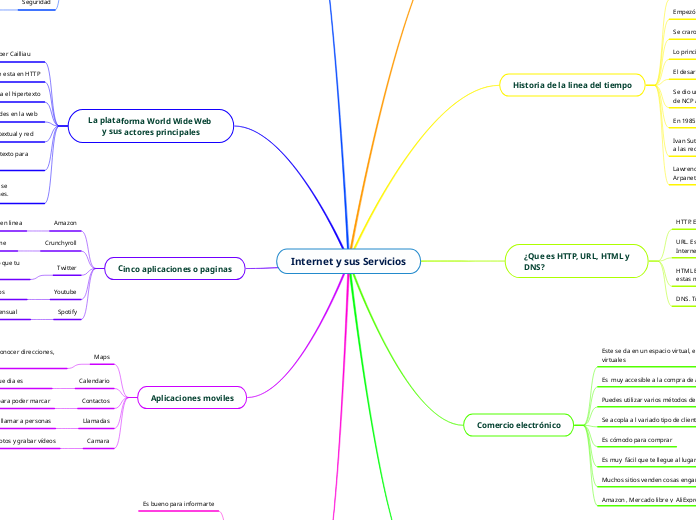 Internet y sus Servicios - Mind Map