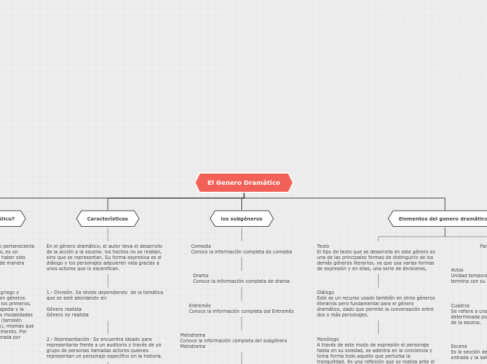 El Genero Dramático - Mapa Mental