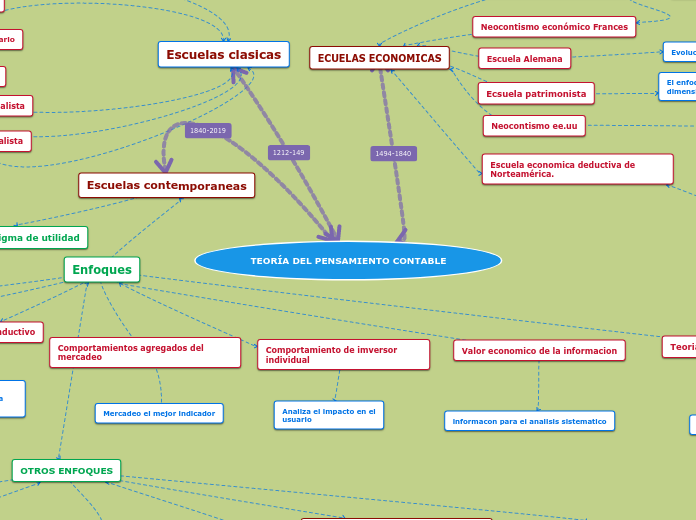 TEORÍA DEL PENSAMIENTO CONTABLE - Mapa Mental