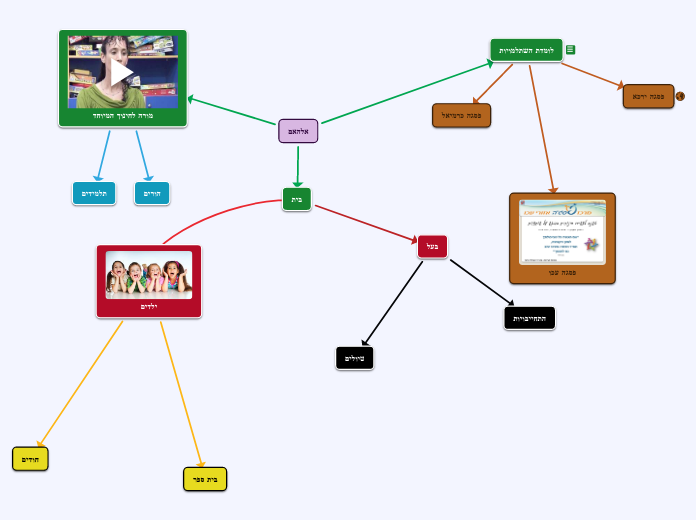 אלהאם - Mind Map