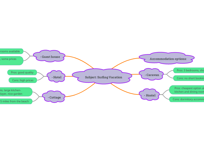 Subject: Surfing Vacation - Mind Map