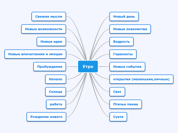 Утро - Мыслительная карта