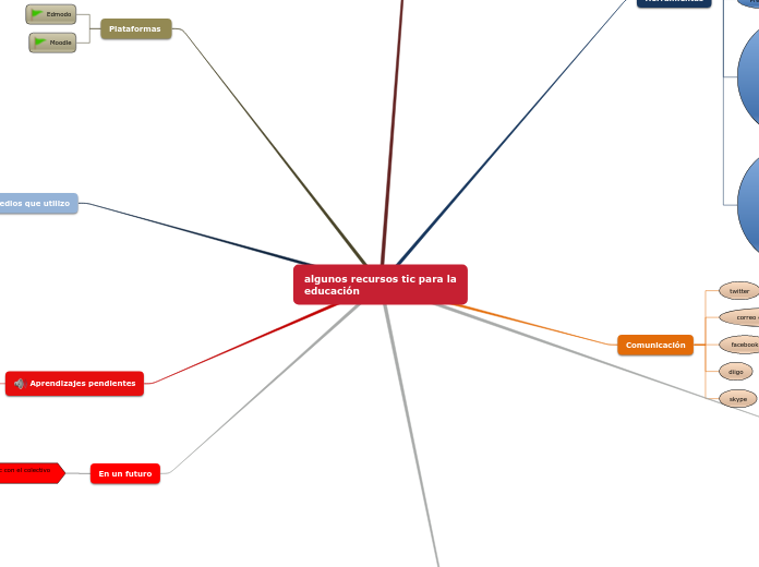 algunos recursos tic para la
educación - Mapa Mental