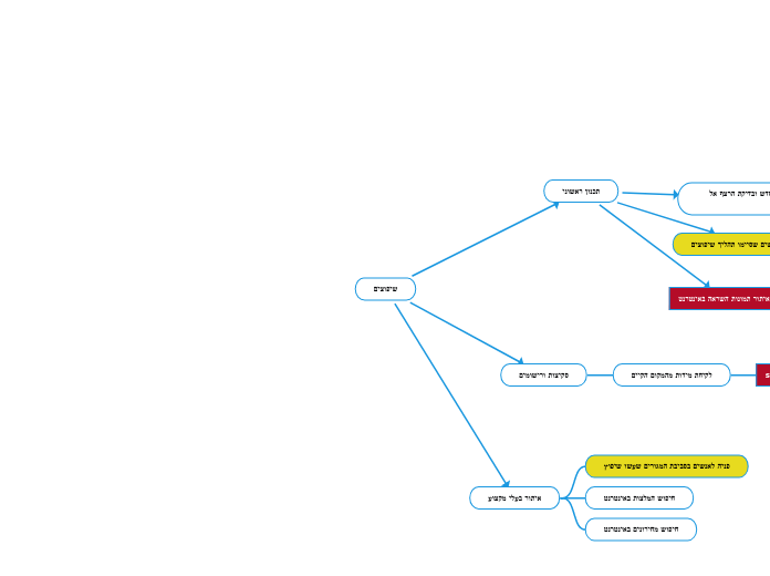 שיפוצים - Mind Map