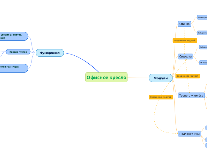 Офисное кресло - Мыслительная карта
