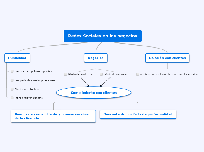 Redes Sociales en los negocios - Mapa Mental