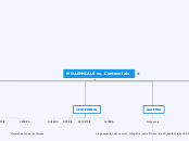 MILLENNIALS vs. Centennials - Mapa Mental