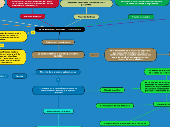 EL CONOCIMIENTO Y SUS FUNDAMENTOS BASIC...- Mapa Mental
