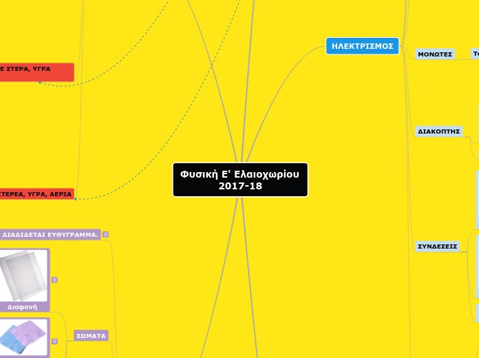 Φυσική Ε' Ελαιοχωρίου 2017-18 - Mind Map