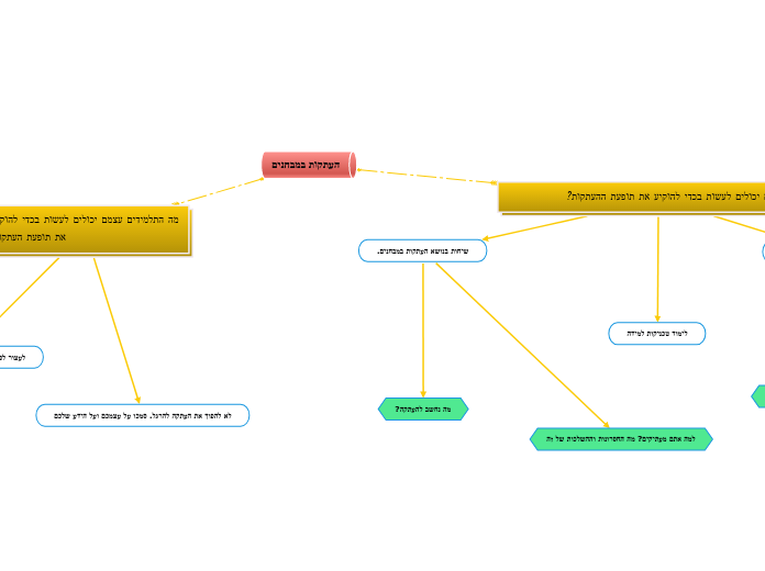 העתקות במבחנים - Mind Map