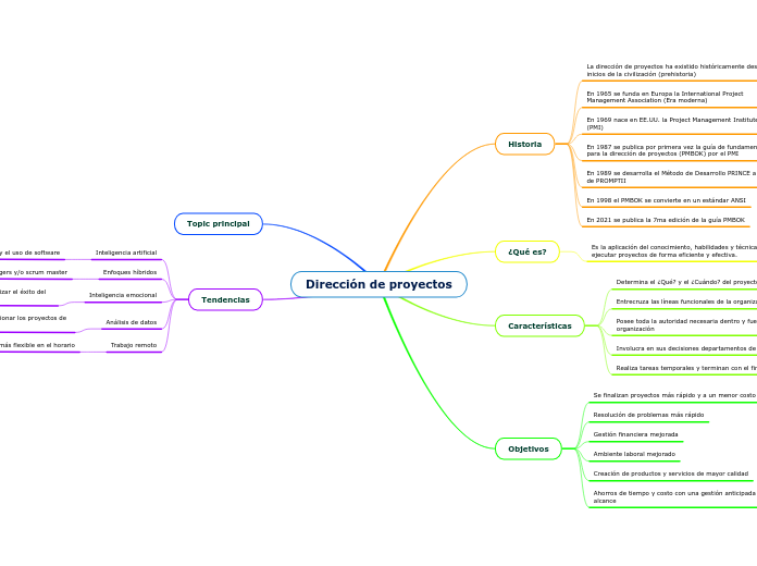 Dirección de proyectos - Mind Map