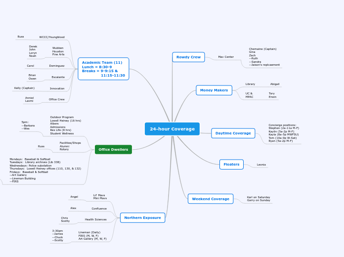 24-hour Coverage - Mind Map