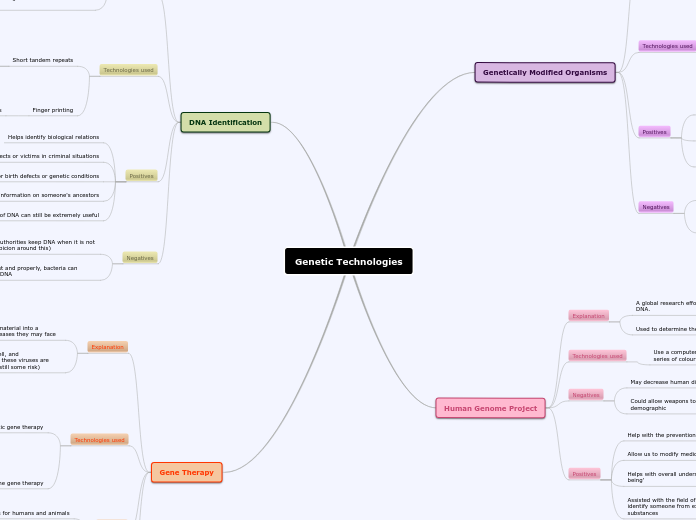 Genetic Technologies - Mind Map