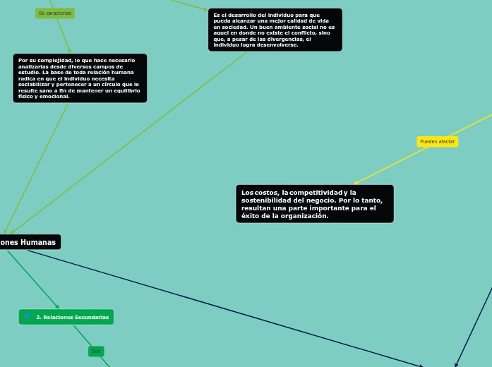 Las Relaciones Humanas - Mind Map