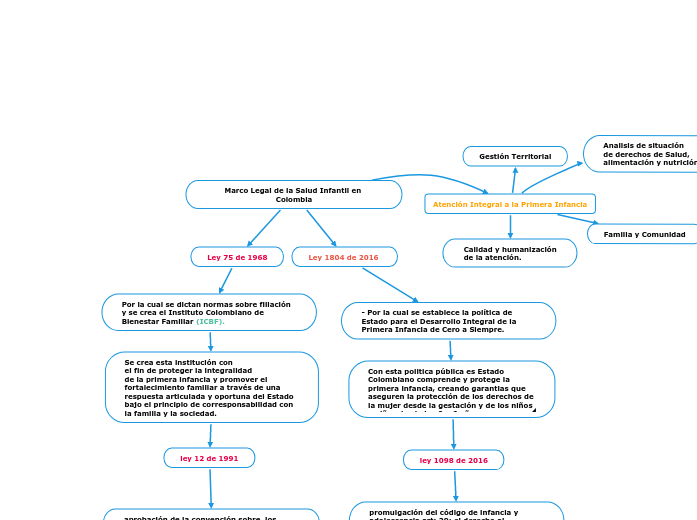 Marco Legal de la Salud Infantil en Colombia