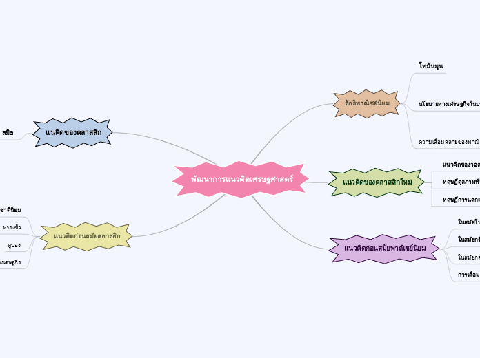 พัฒนาการแนวคิดเศรษฐศาสตร์ - Mind Map