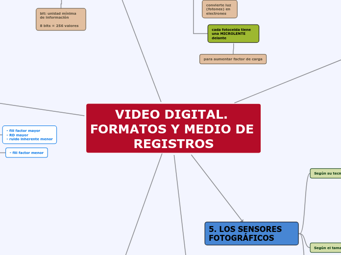 VIDEO DIGITAL. FORMATOS Y MEDIO DE REGI...- Mapa Mental