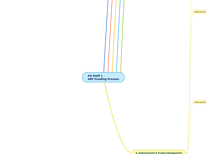PA Staff 1
SRF Funding Process - Mind Map