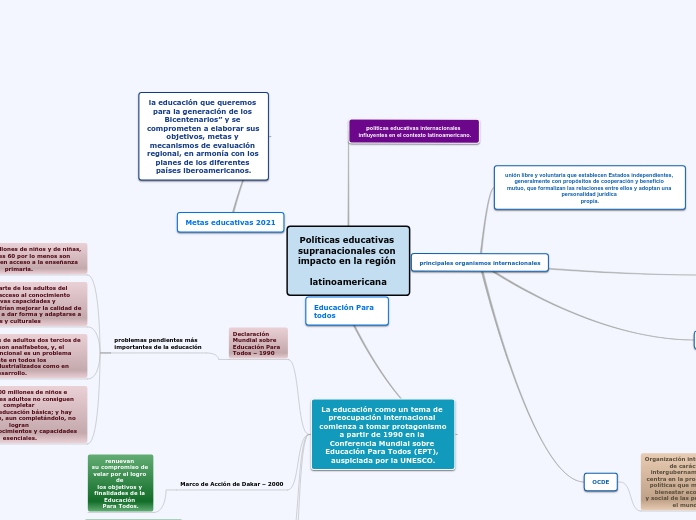 Políticas educativas 
supranacionales c...- Mapa Mental