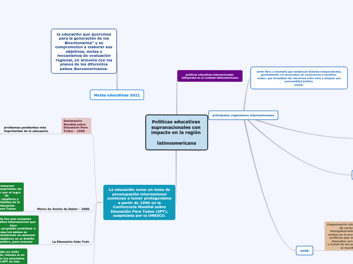 Políticas educativas 
supranacionales con 
impacto en la región 

latinoamericana