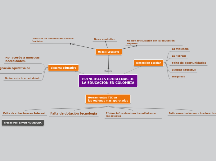 PRINCIPALES PROBLEMAS DE
LA EDUCACION E...- Mapa Mental