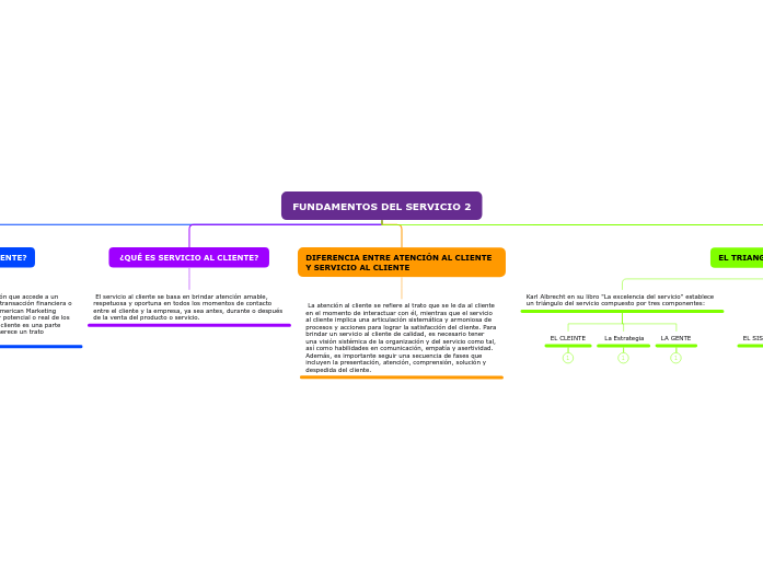 FUNDAMENTOS DEL SERVICIO 2