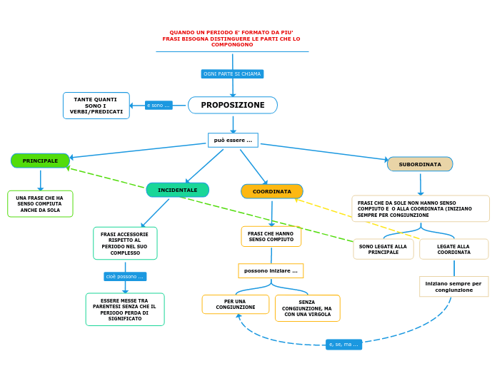 QUANDO UN PERIODO E' FORMATO DA PIU' ...- Mappa Mentale