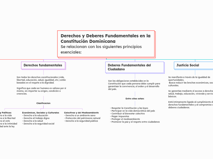 Derechos y Deberes Fundamentales en la ...- Mapa Mental