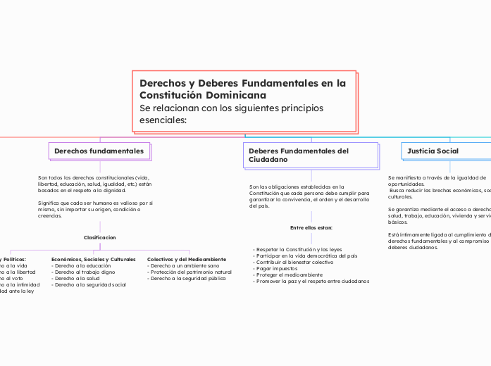 Derechos y Deberes Fundamentales en la Constitución Dominicana
Se relacionan con los siguientes principios esenciales: