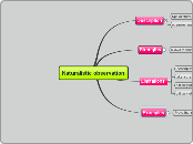 Naturalistic observation - Mind Map