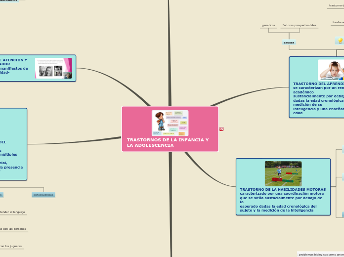 TRASTORNOS DE LA INFANCIA Y LA ADOLESCE...- Mapa Mental