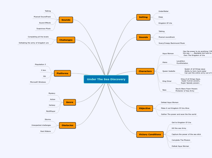 Lamya Mind Map