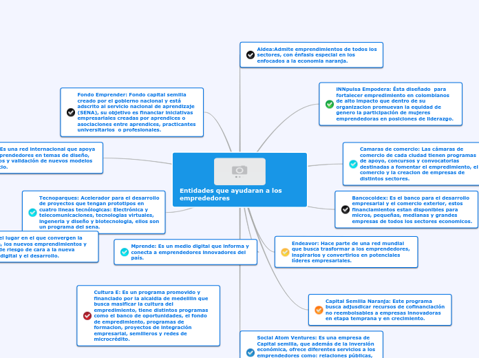 Entidades que ayudaran a los emprededor...- Mapa Mental