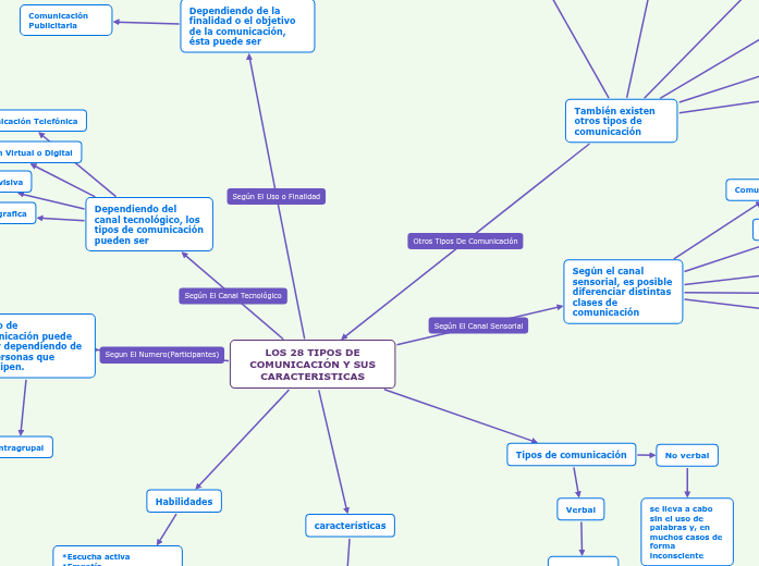 LOS 28 TIPOS DE COMUNICACIÓN Y SUS CARACTE... Mind Map LOS 28 TIPOS DE COMUNICACIÓN Y SUS CARACTE... Mind Map