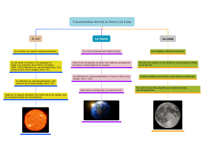 Características del Sol, la Tierra y la...- Mapa Mental