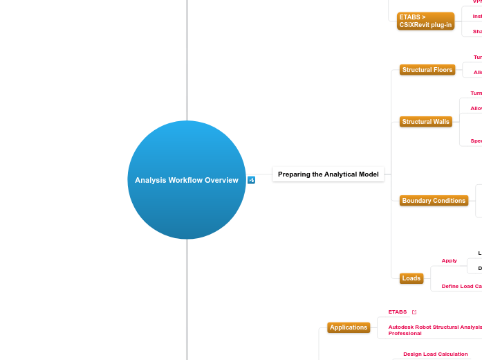 8.4.A Analysis Workflow Overview - Mind Map