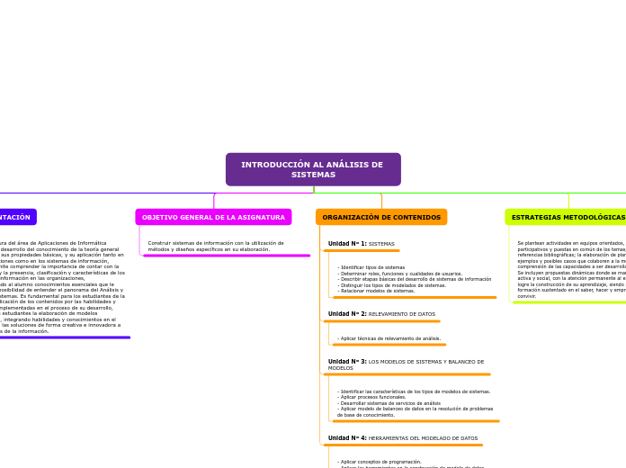 INTRODUCCIÓN AL ANÁLISIS DE SISTEMAS - Mapa Mental