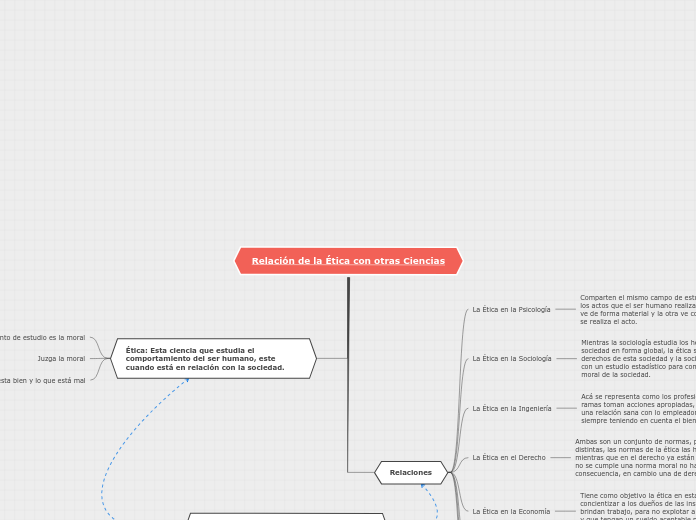 Relación de la Ética con otras Ciencias - Mapa Mental