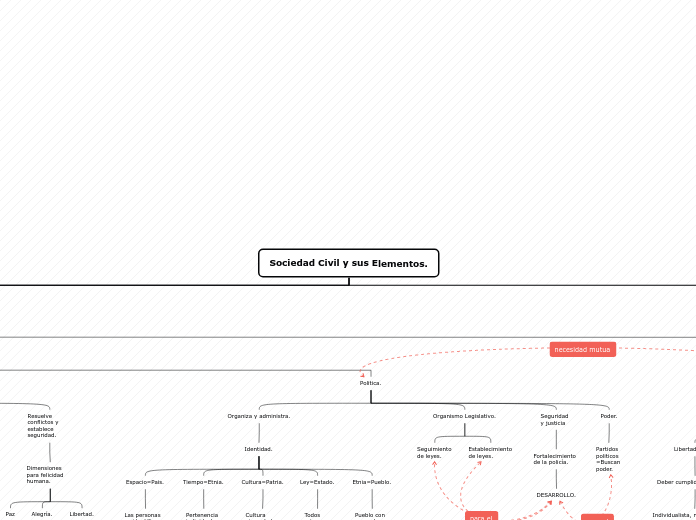 Sociedad Civil y sus Elementos. - Mapa Mental