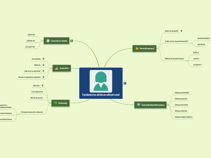 Fundamentos del desarrollo personal - Mapa Mental